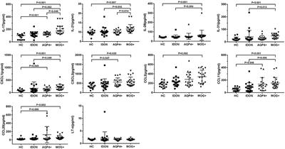 Markedly Elevated Serum Level of T-Helper Cell 17-Related Cytokines/Chemokines in Acute Myelin Oligodendrocyte Glycoprotein Antibody-Associated Optic Neuritis